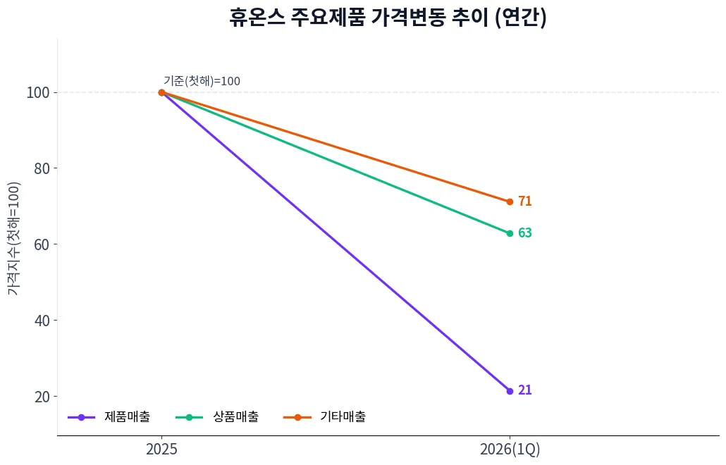 휴온스 주요제품 가격변동 추이 차트