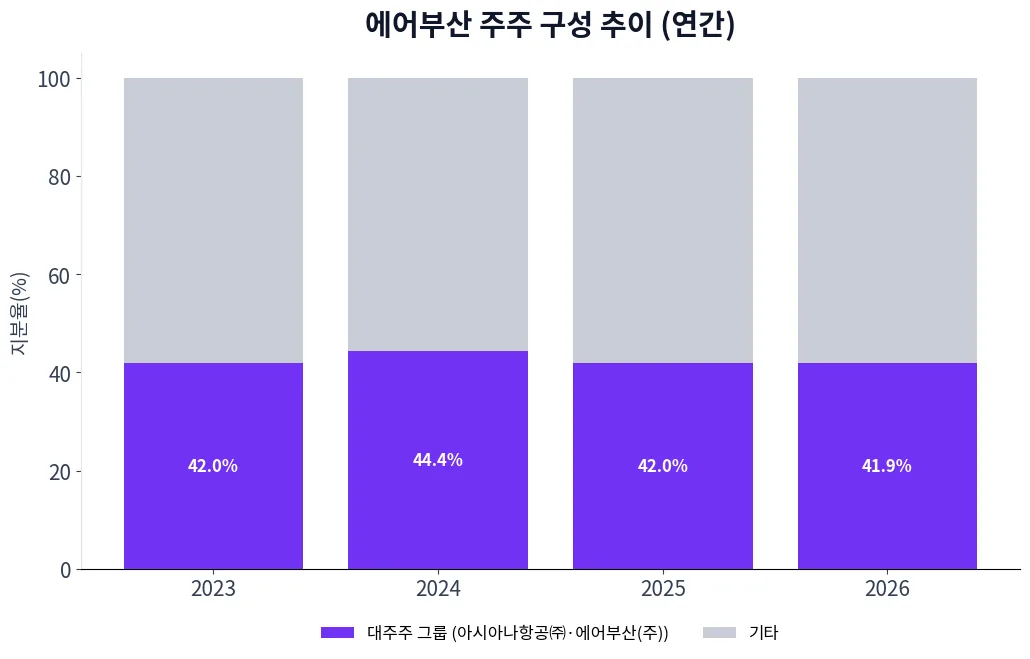 에어부산 주주 구성 추이 차트