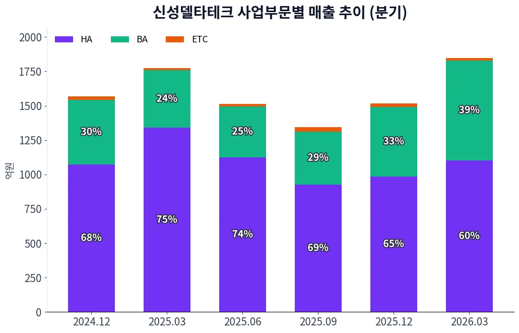 신성델타테크 사업부문별 매출 추이 차트