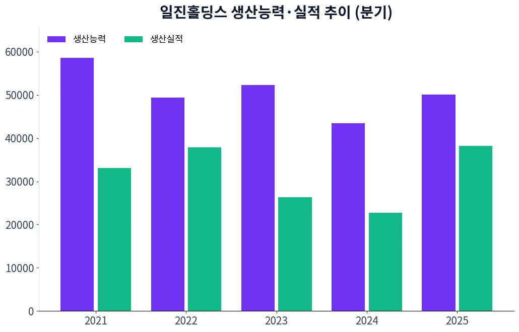 일진홀딩스 생산능력·실적 추이 차트