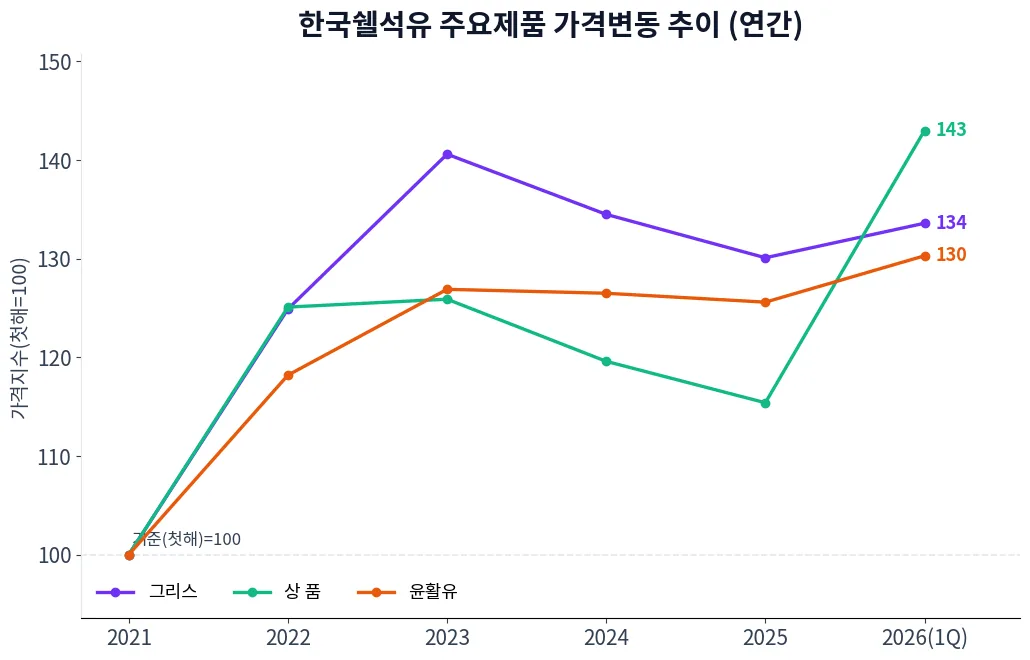 한국쉘석유 주요제품 가격변동 추이 차트