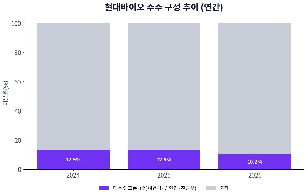 현대바이오 주주 구성 추이 차트