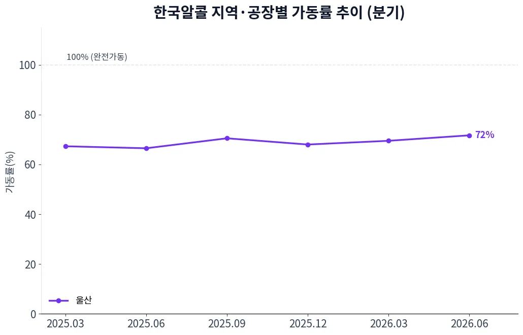 한국알콜 지역·공장별 가동률 추이 차트