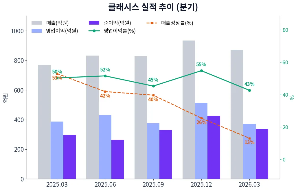 클래시스 분기별 실적 차트