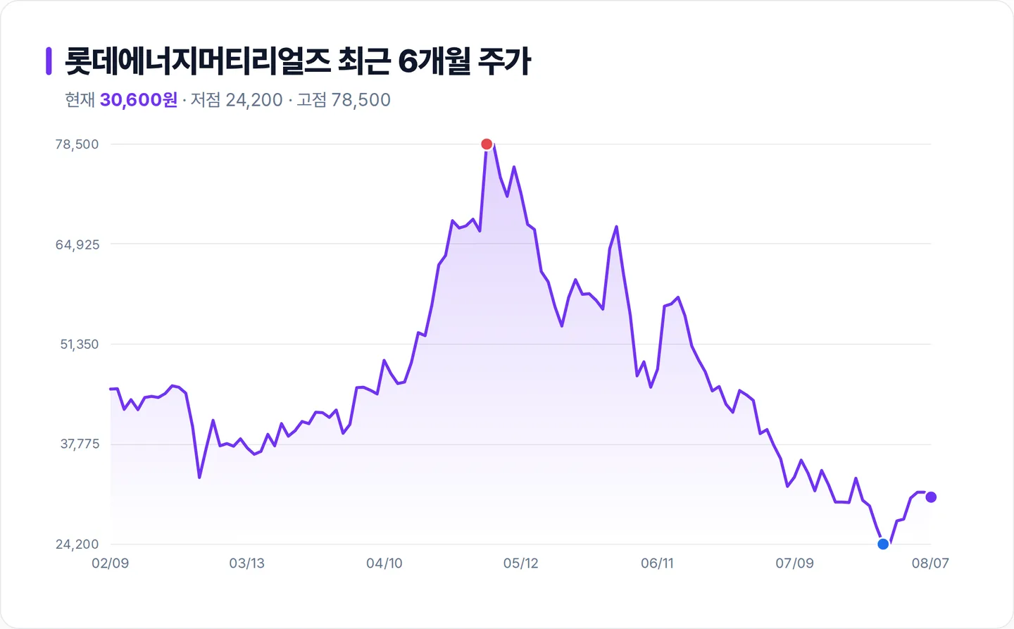 롯데에너지머티리얼즈 6개월 주가 추이 차트