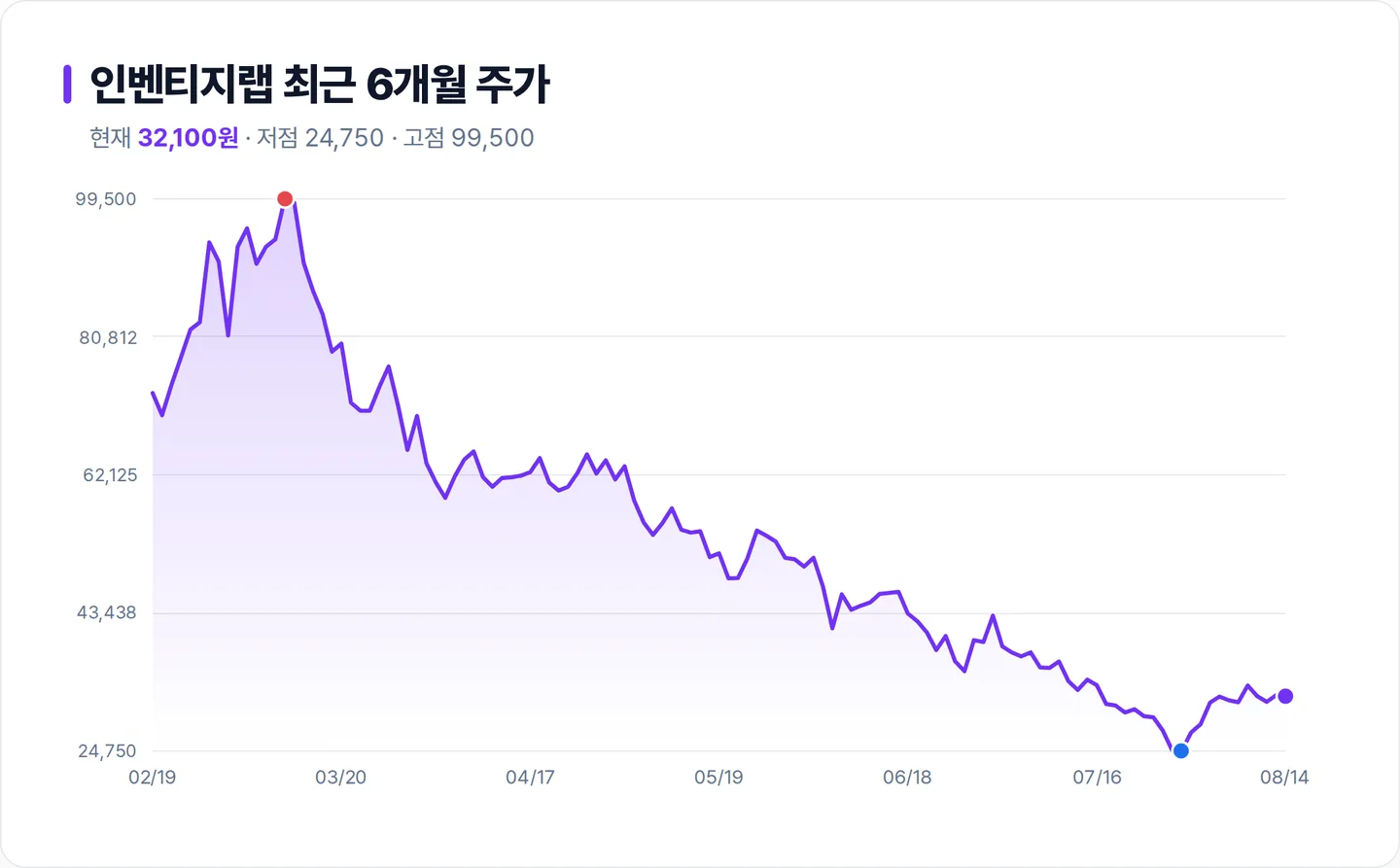 인벤티지랩 6개월 주가 추이 차트