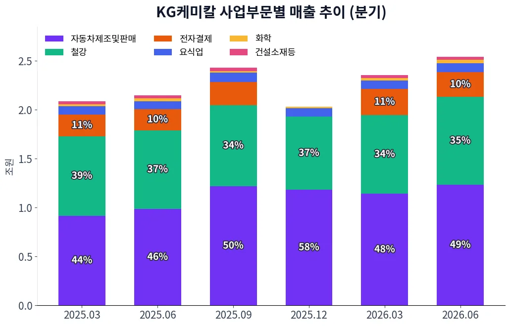 KG케미칼 사업부문별 매출 추이 차트