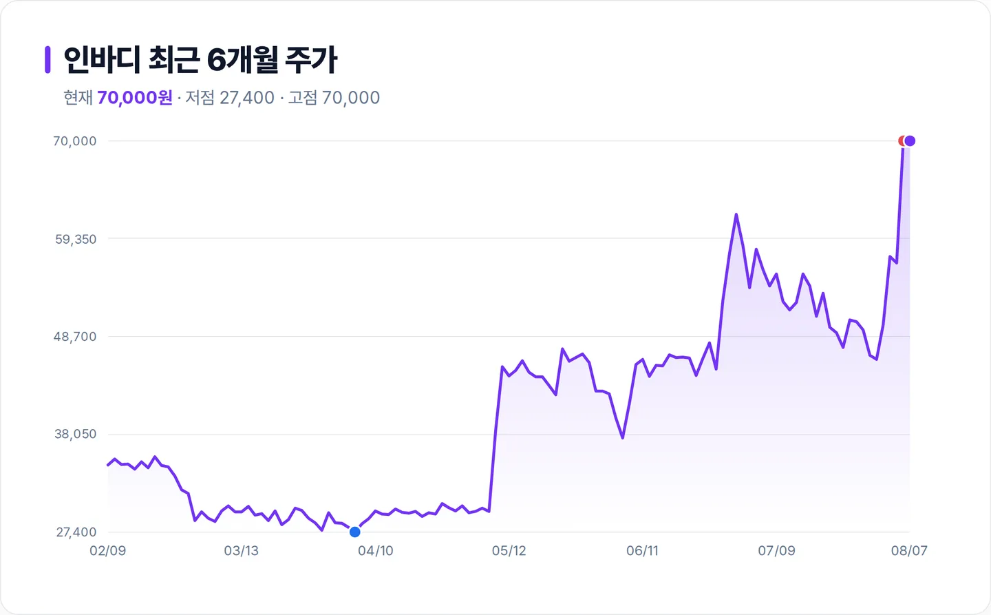 인바디 6개월 주가 추이 차트