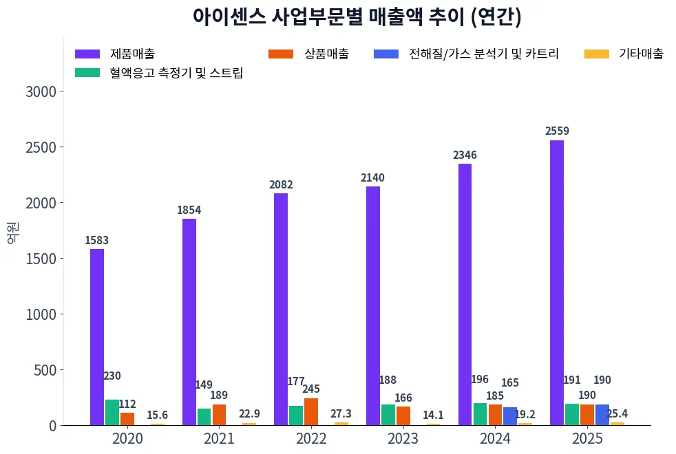 아이센스 사업부문별 매출액 추이 차트