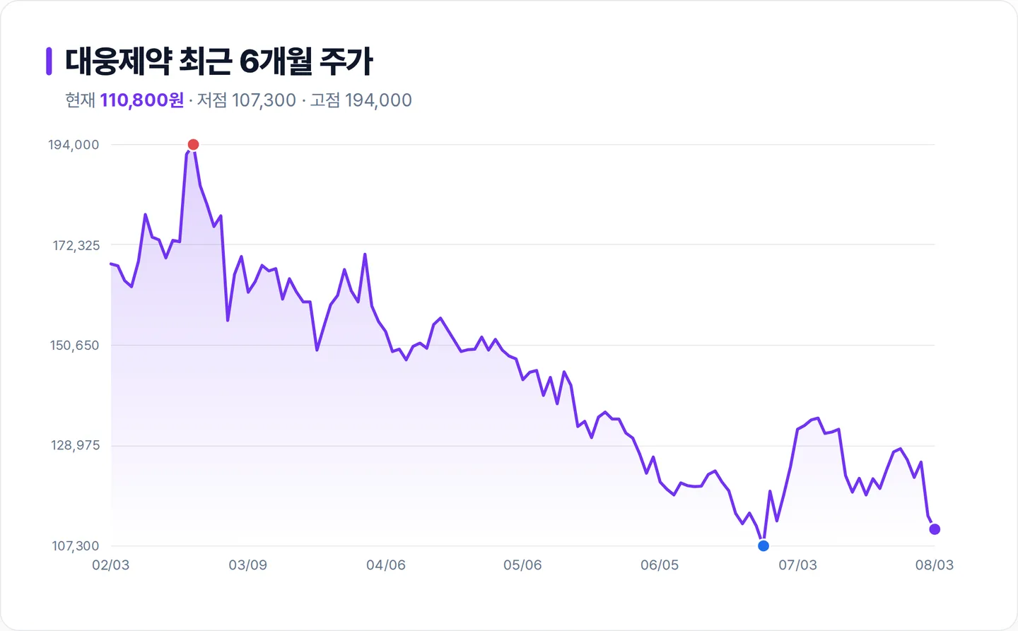 대웅제약 6개월 주가 추이 차트