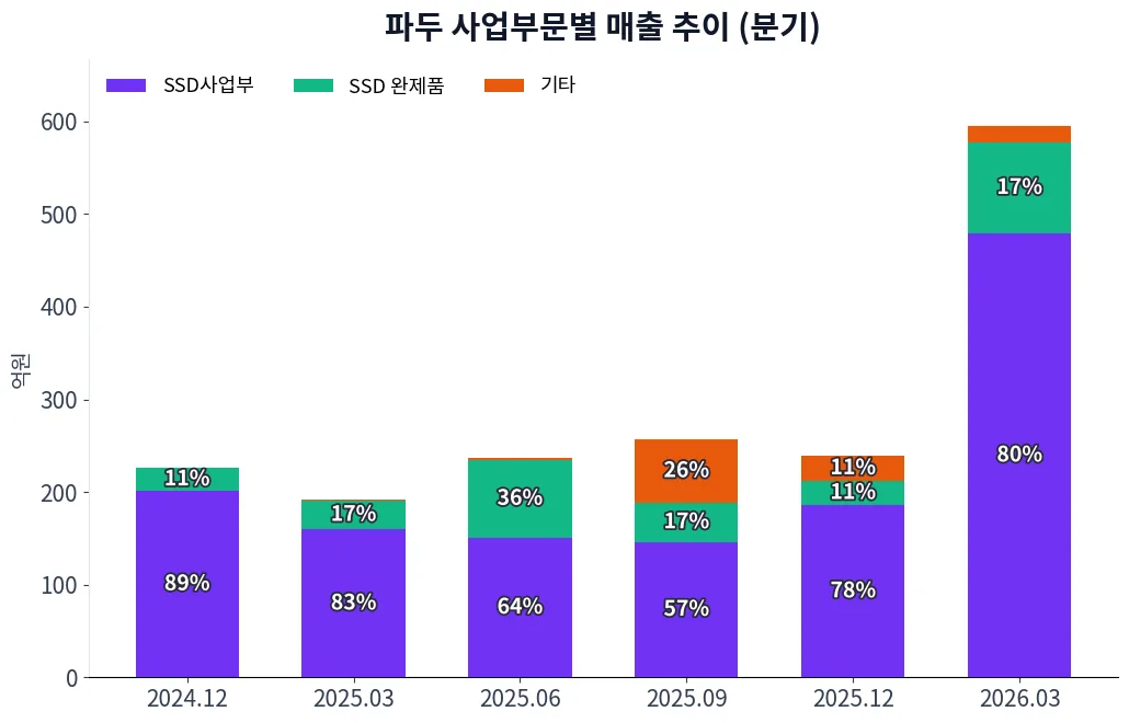 파두 사업부문별 매출 추이 차트