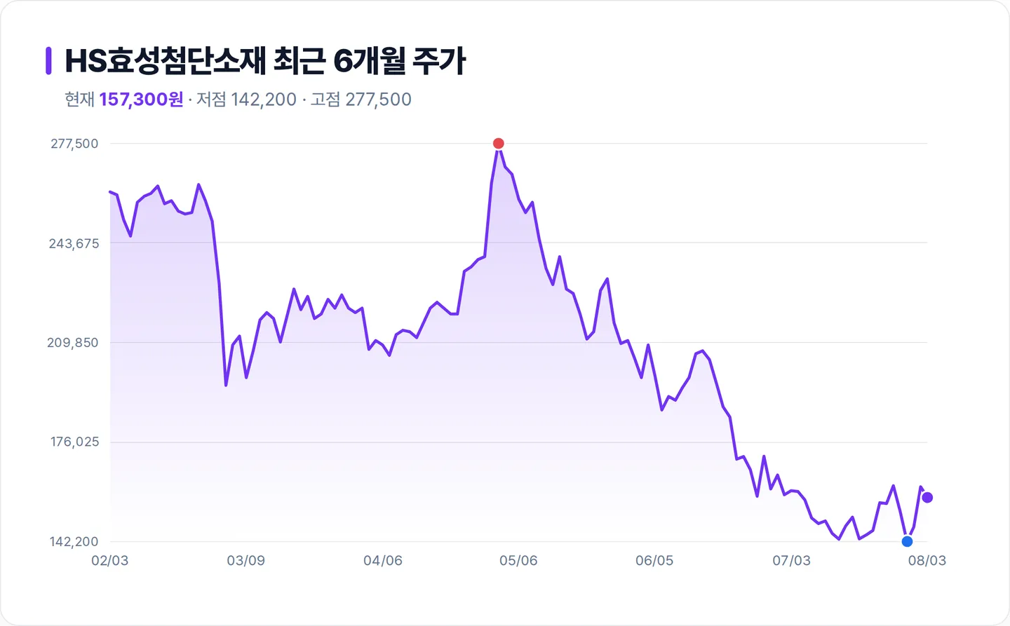 HS효성첨단소재 6개월 주가 추이 차트