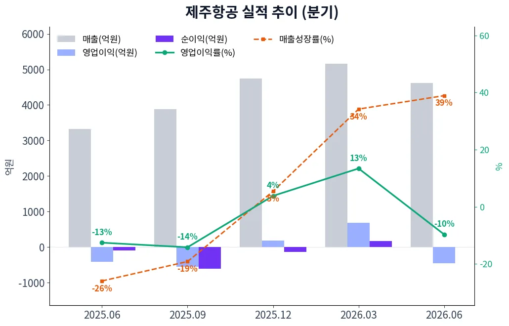 제주항공 분기별 실적 차트