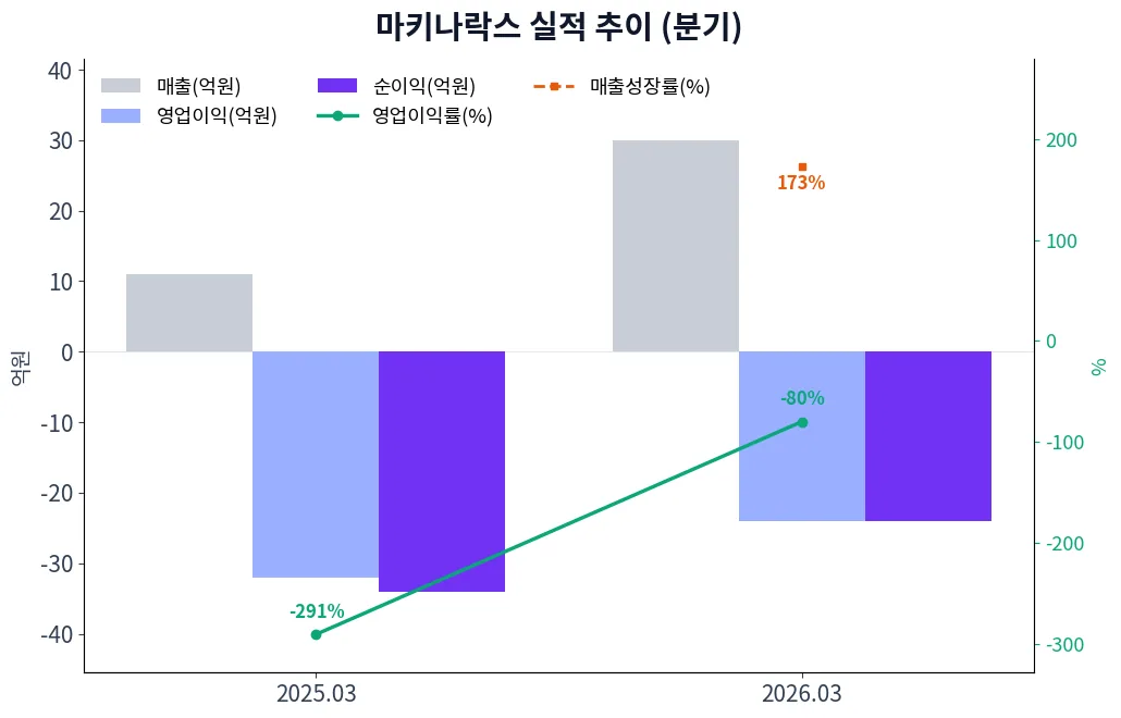 마키나락스 분기별 실적 차트