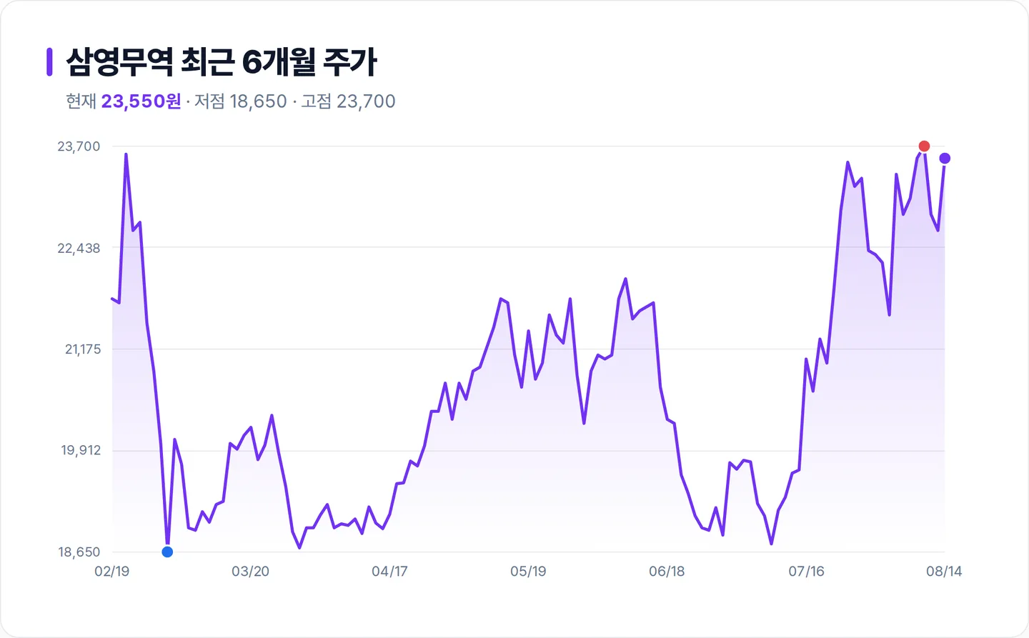 삼영무역 6개월 주가 추이 차트