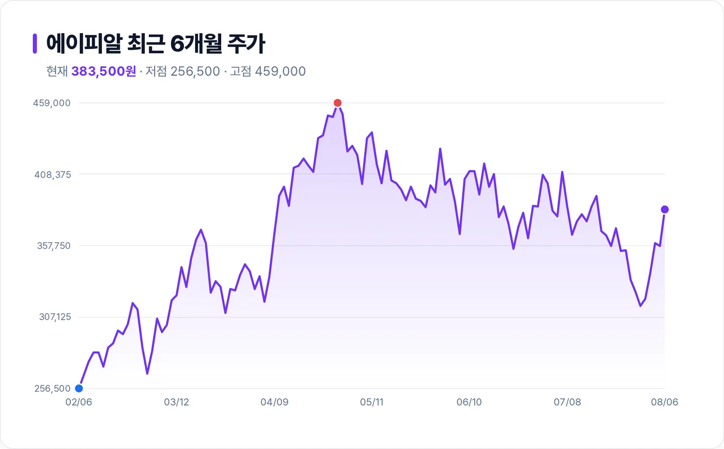 에이피알 6개월 주가 추이 차트