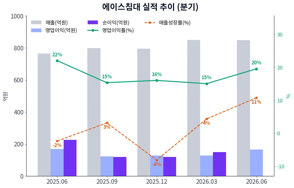 에이스침대 분기별 실적 차트