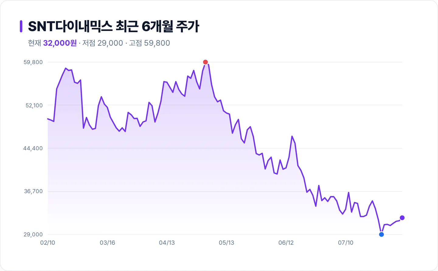 SNT다이내믹스 6개월 주가 추이 차트