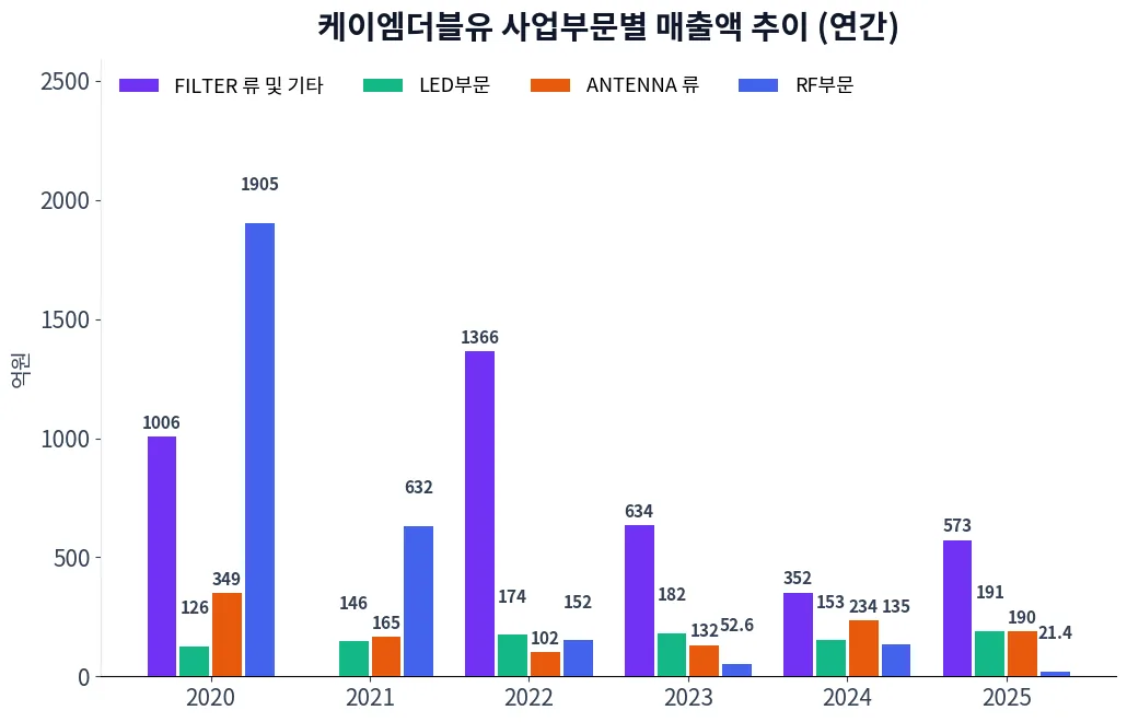 케이엠더블유 사업부문별 매출액 추이 차트