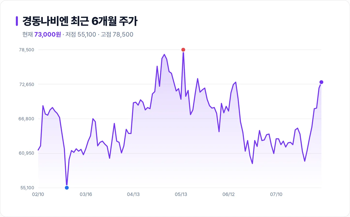 경동나비엔 6개월 주가 추이 차트