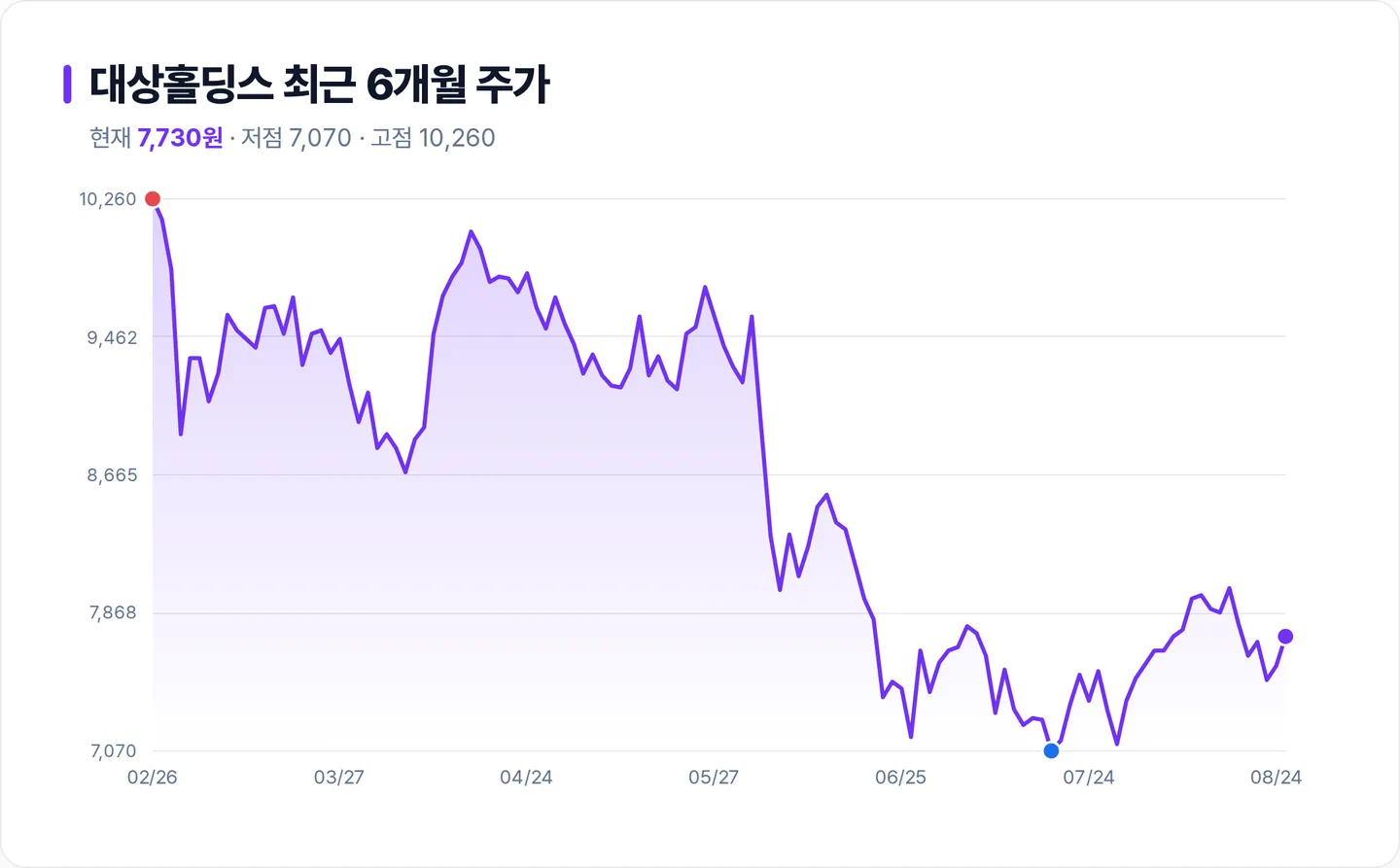 대상홀딩스 6개월 주가 추이 차트