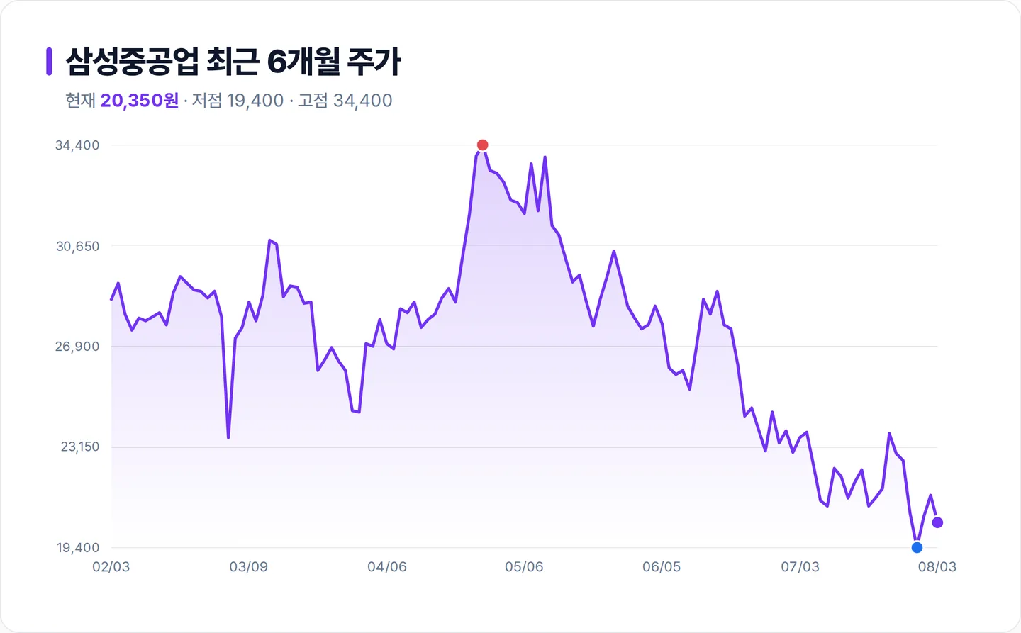 삼성중공업 6개월 주가 추이 차트