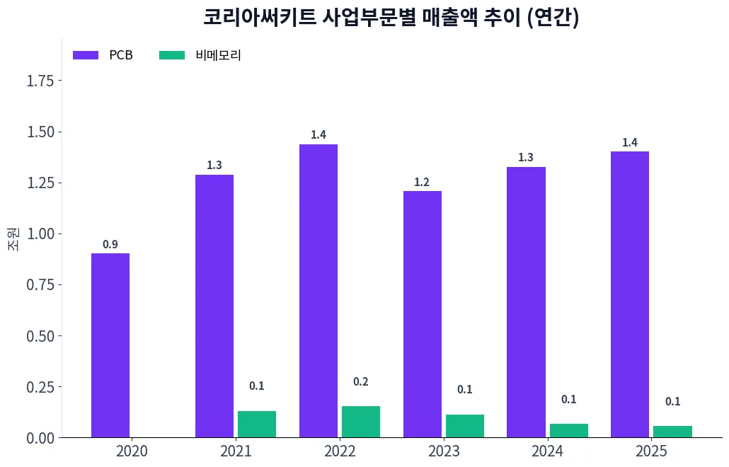 코리아써키트 사업부문별 매출액 추이 차트