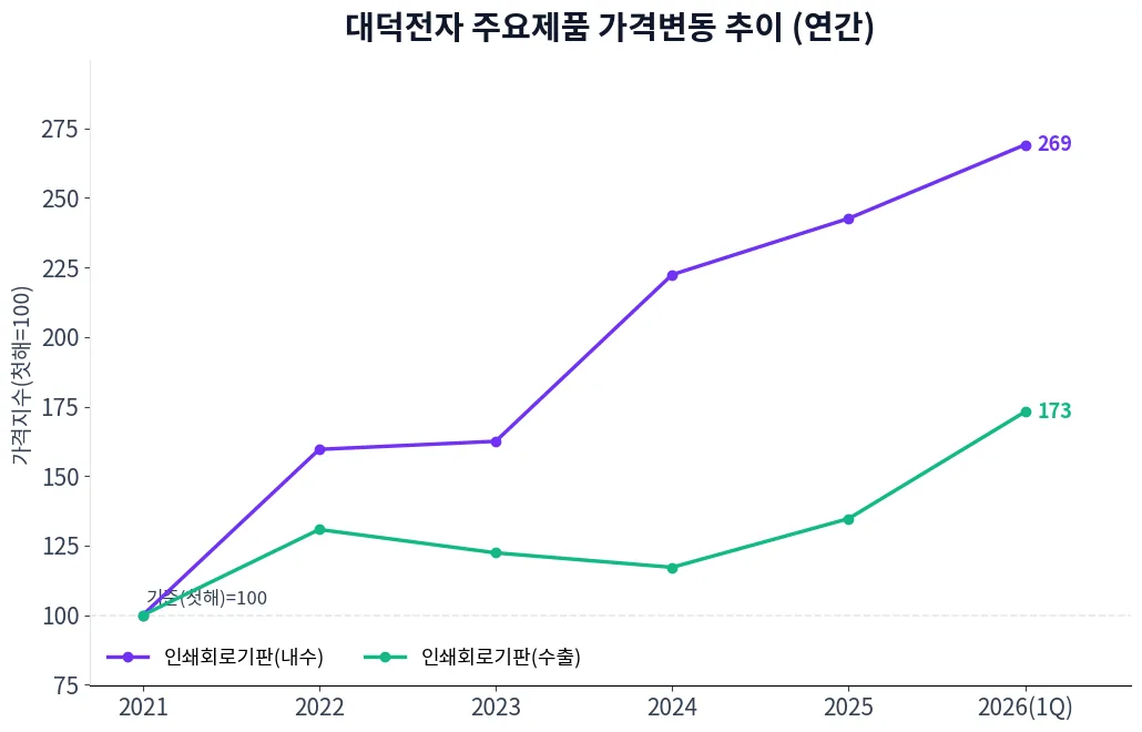 대덕전자 주요제품 가격변동 추이 차트