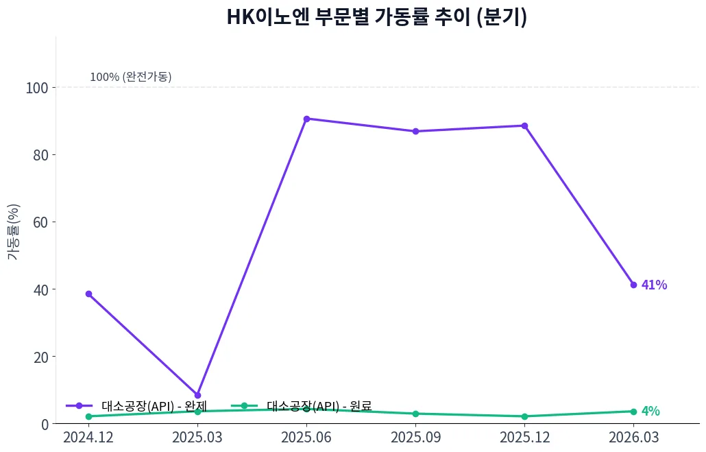 HK이노엔 부문별 가동률 추이 차트