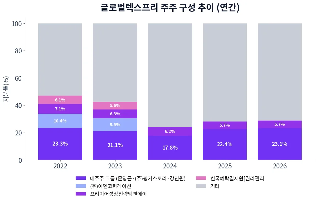 글로벌텍스프리 주주 구성 추이 차트