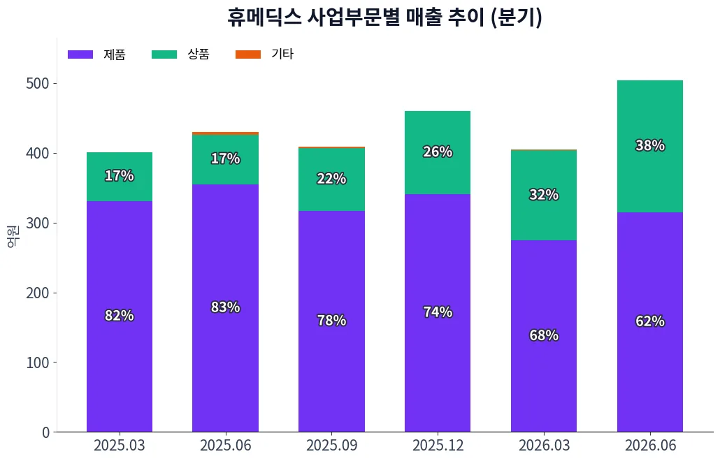 휴메딕스 사업부문별 매출 추이 차트