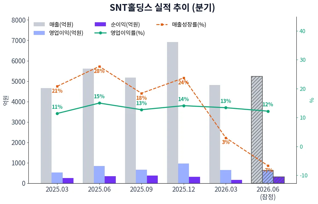 SNT홀딩스 분기별 실적 차트