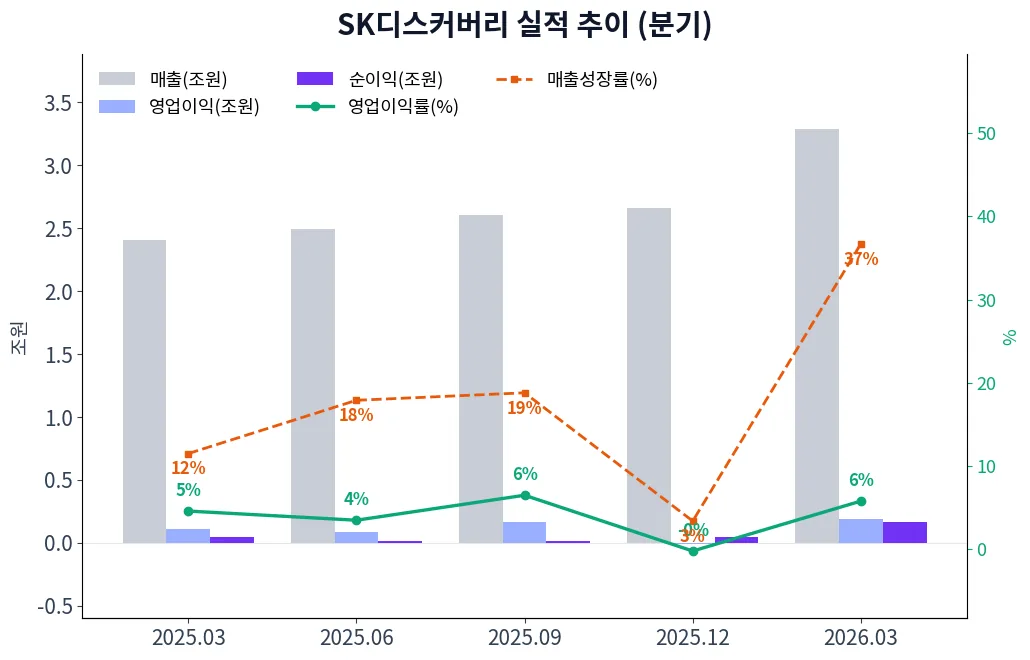SK디스커버리 분기별 실적 차트
