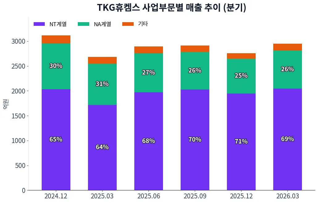 TKG휴켐스 사업부문별 매출 추이 차트