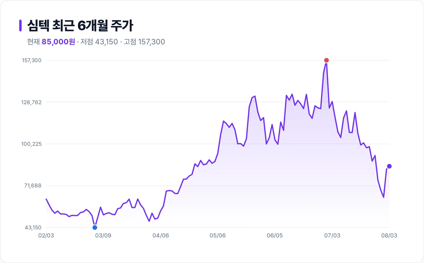 심텍 6개월 주가 추이 차트
