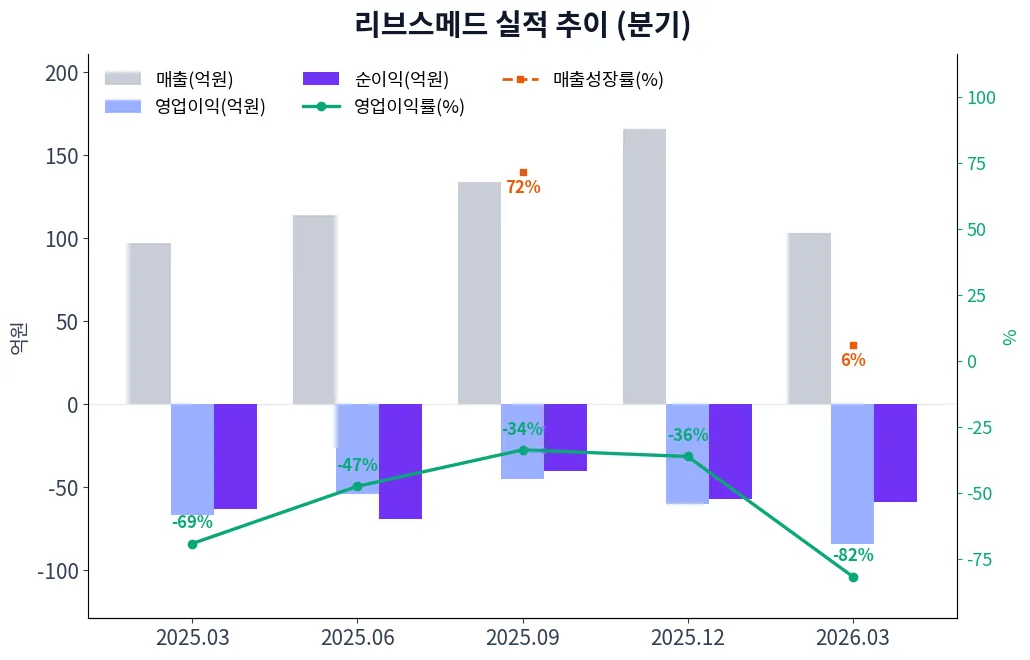 리브스메드 분기별 실적 차트