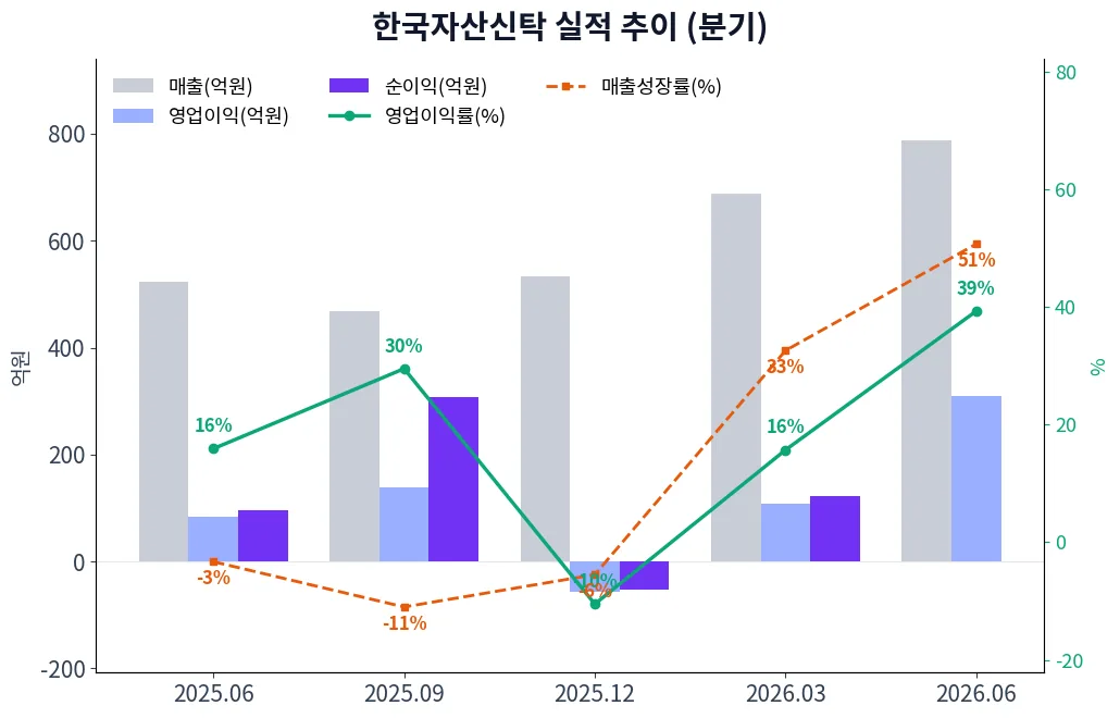 한국자산신탁 분기별 실적 차트