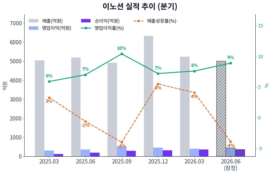 이노션 분기별 실적 차트