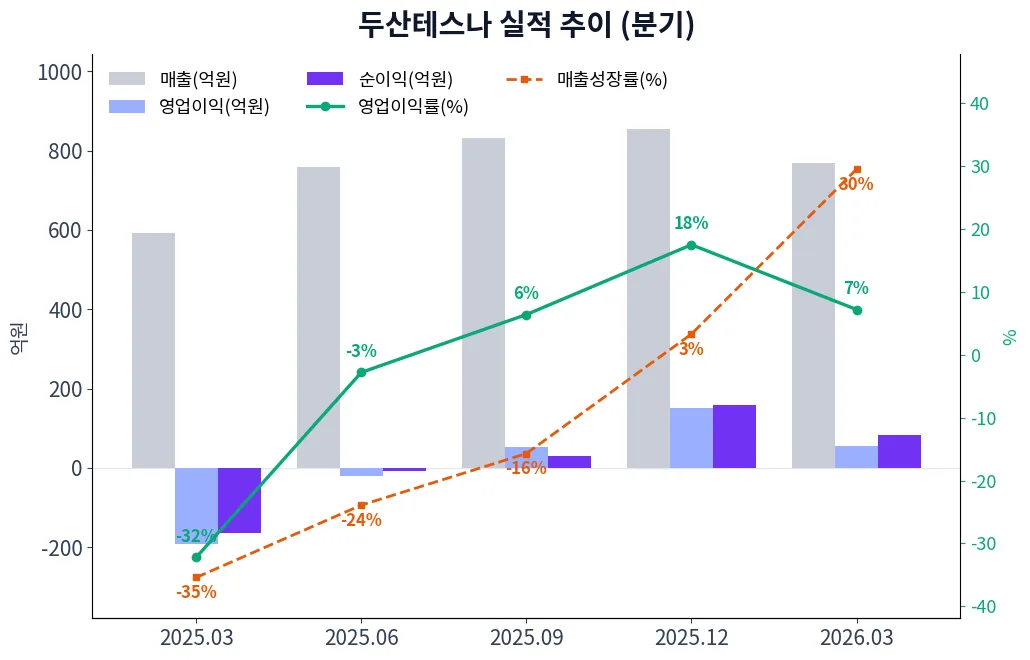 두산테스나 분기별 실적 차트