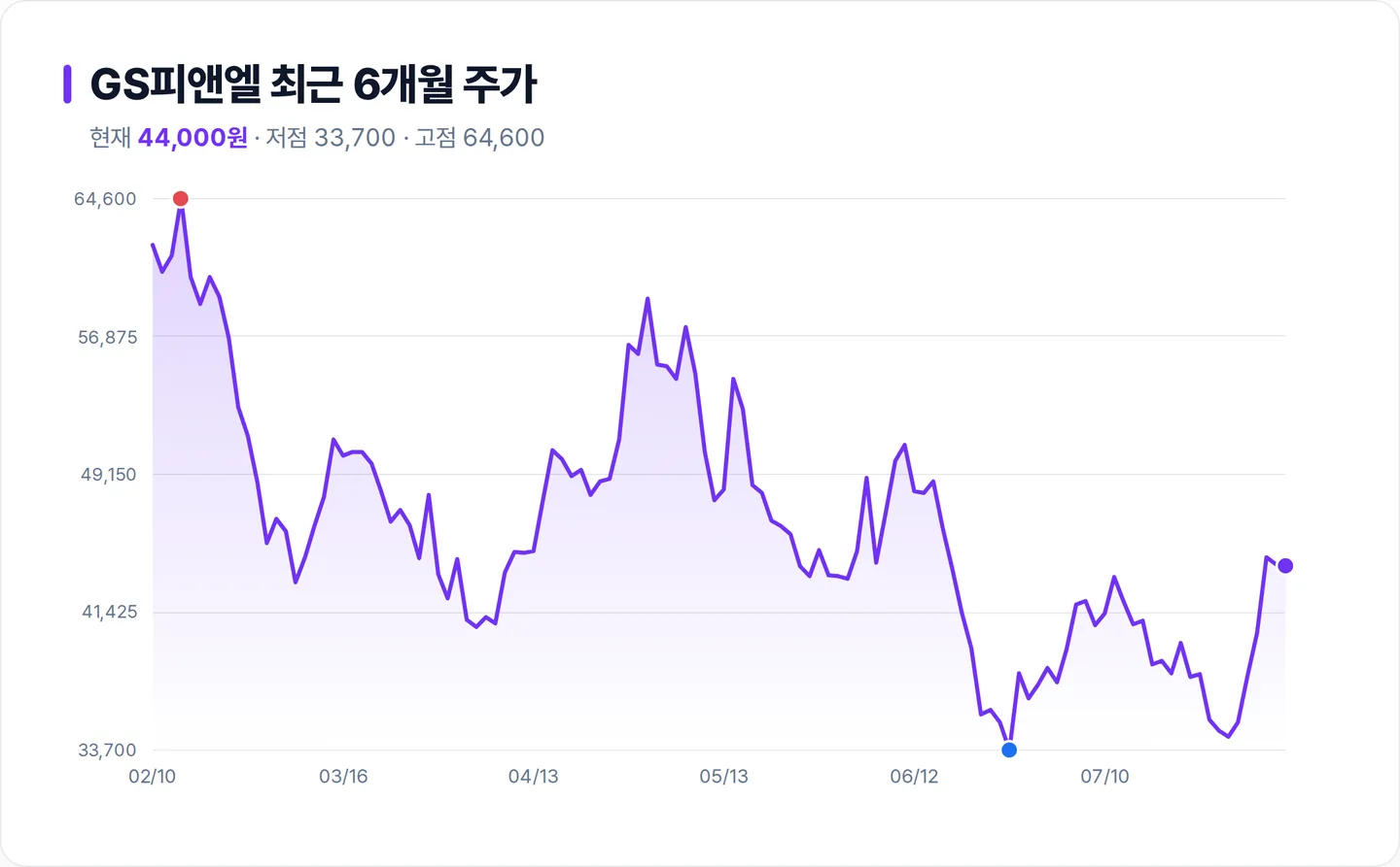 GS피앤엘 6개월 주가 추이 차트