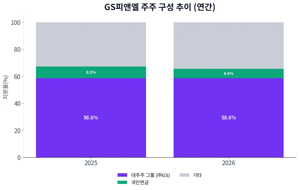 GS피앤엘 주주 구성 추이 차트
