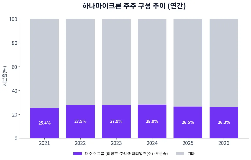 하나마이크론 주주 구성 추이 차트