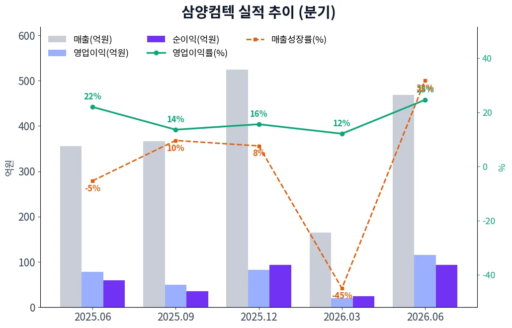 삼양컴텍 분기별 실적 차트