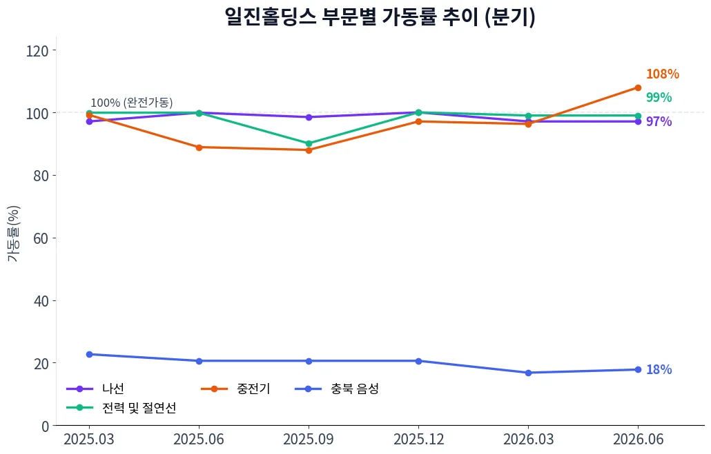 일진홀딩스 부문별 가동률 추이 차트