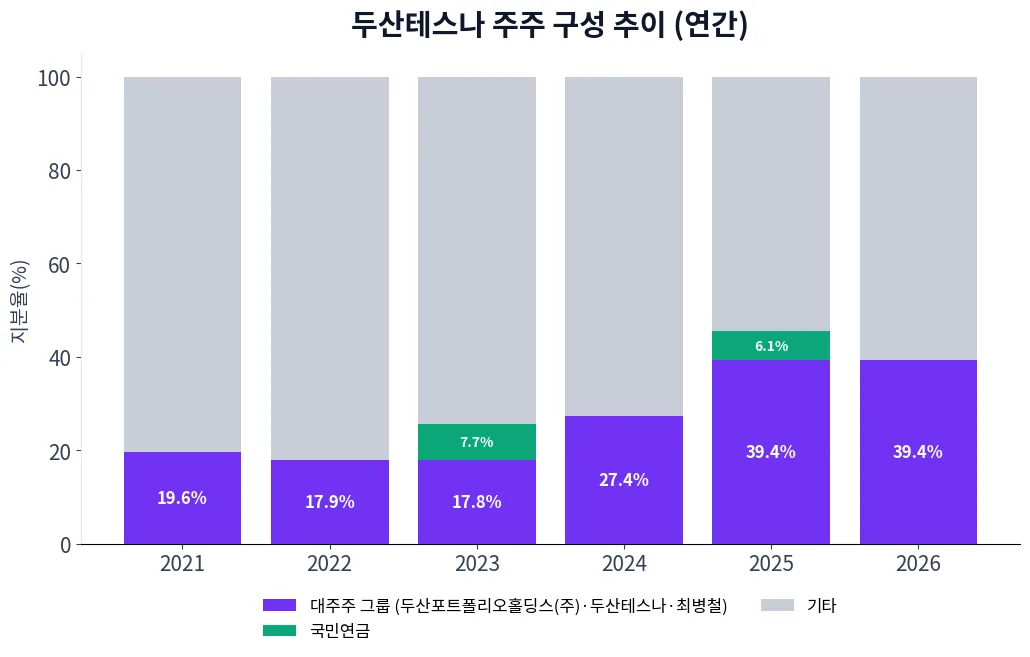 두산테스나 주주 구성 추이 차트