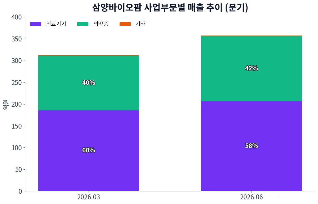 삼양바이오팜 사업부문별 매출 추이 차트