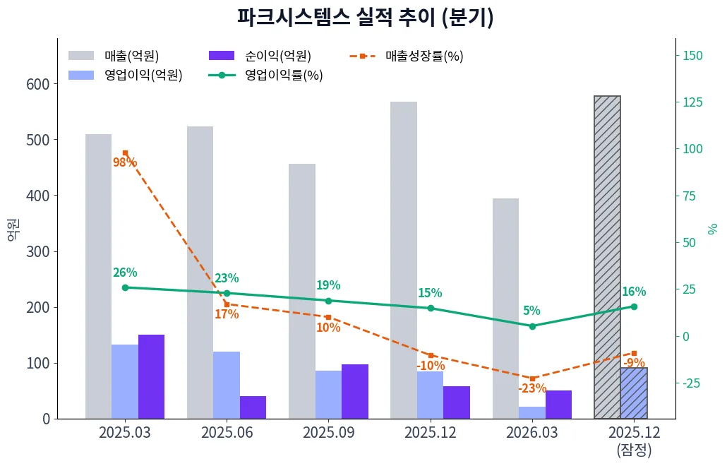 파크시스템스 분기별 실적 차트