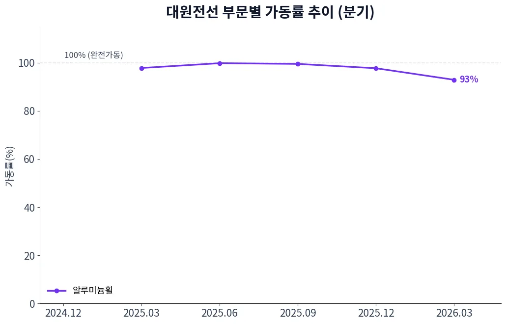 대원전선 부문별 가동률 추이 차트