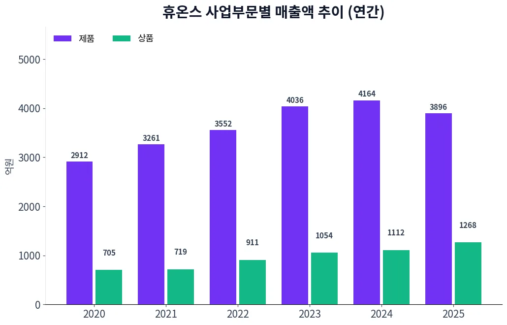 휴온스 사업부문별 매출액 추이 차트