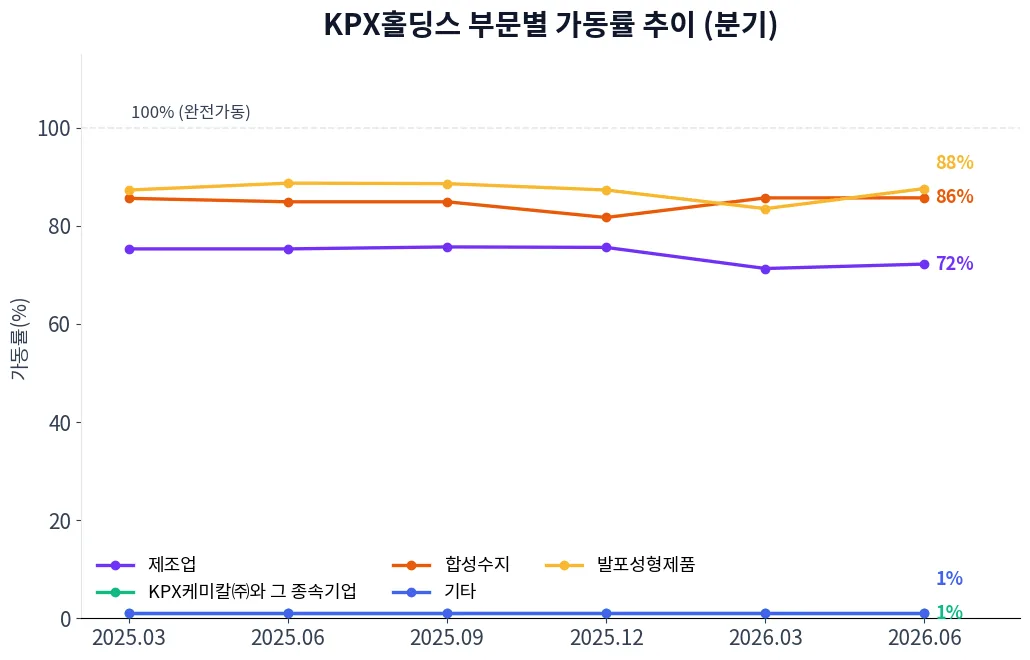 KPX홀딩스 부문별 가동률 추이 차트